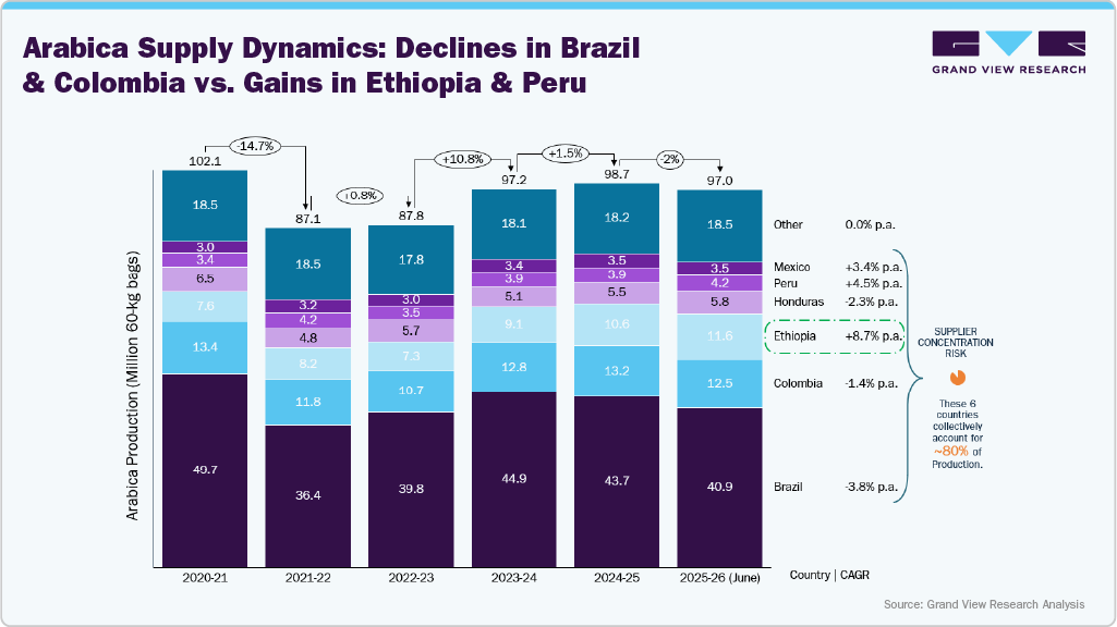 Arabica Supply Dynamics: Declines in Brazil & Colombia vs. Gains in Ethiopia & Peru