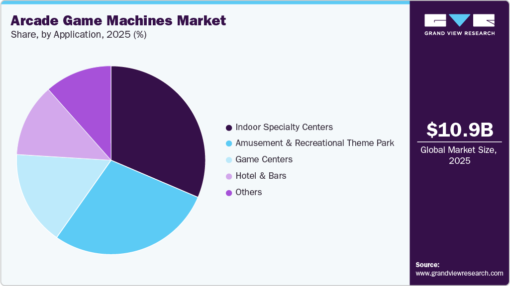 Arcade Game Machines Market Share