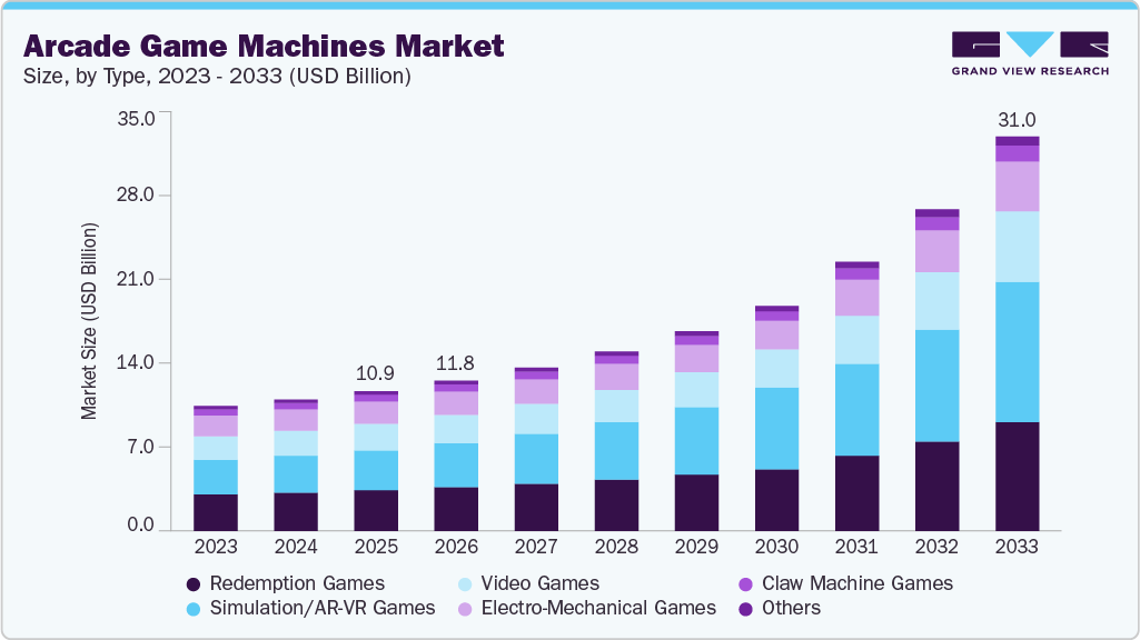Arcade game machines market size and growth forecast (2023-2033)