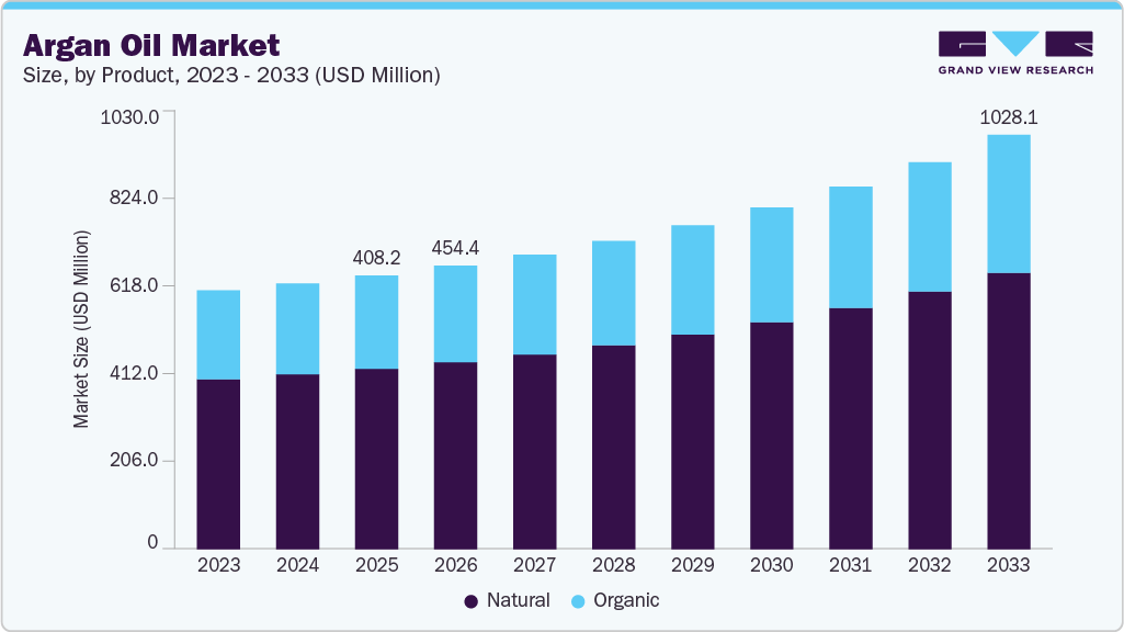 Argan oil market size and growth forecast (2023-2033)