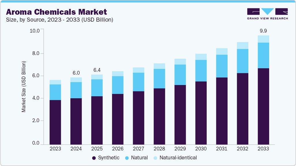 Aroma chemicals market size and growth forecast (2023-2033) Aroma chemicals market size and growth forecast (2023-2033)