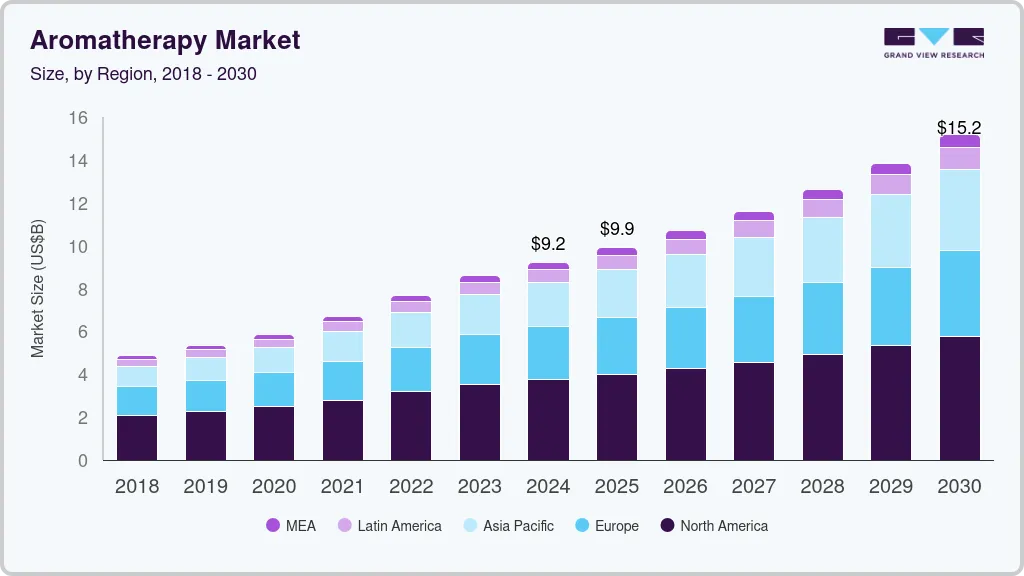 Aromatherapy market size by region, and growth forecast (2025-2030)