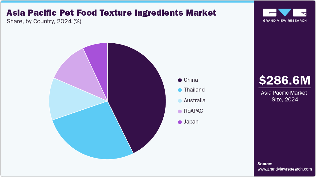 Asia Pacific Pet Food Texture Ingredients Market Share Asia Pacific Pet Food Texture Ingredients Market Share