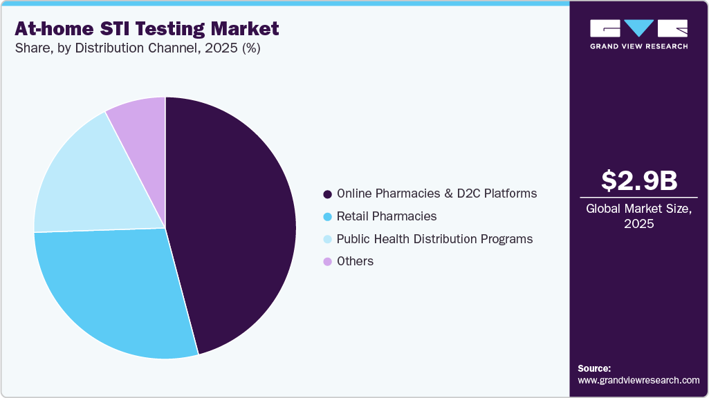 At-Home STI Testing Market Share