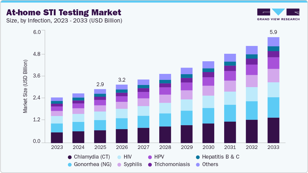 At-home STI testing market size and growth forecast (2023-2033)