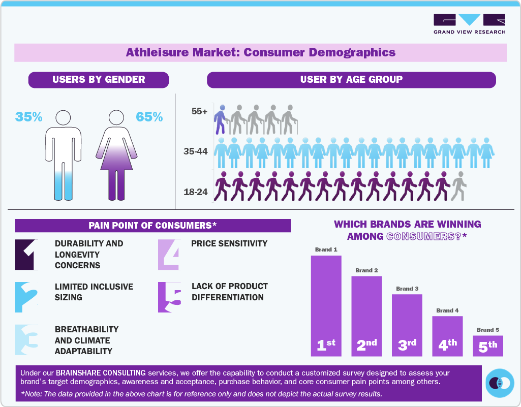 Athleisure Market Consumer Demographics