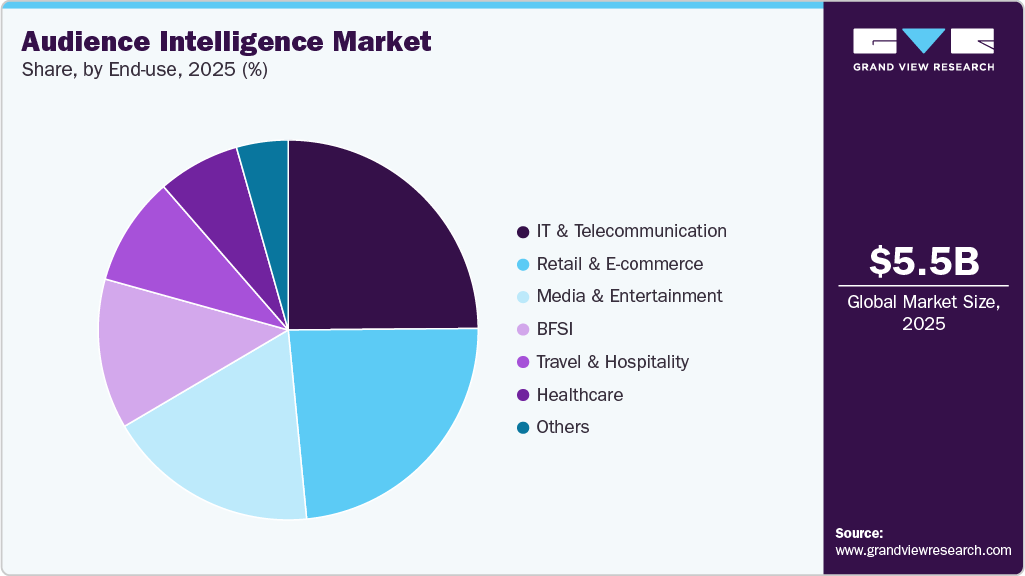 Audience Intelligence Market Share