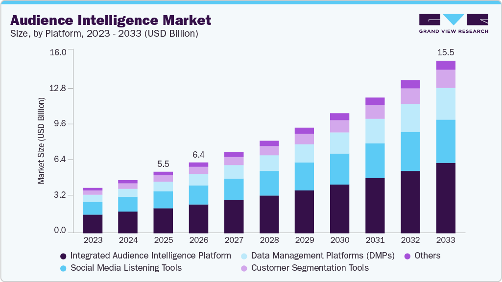 Audience intelligence market size and growth forecast (2023-2033)