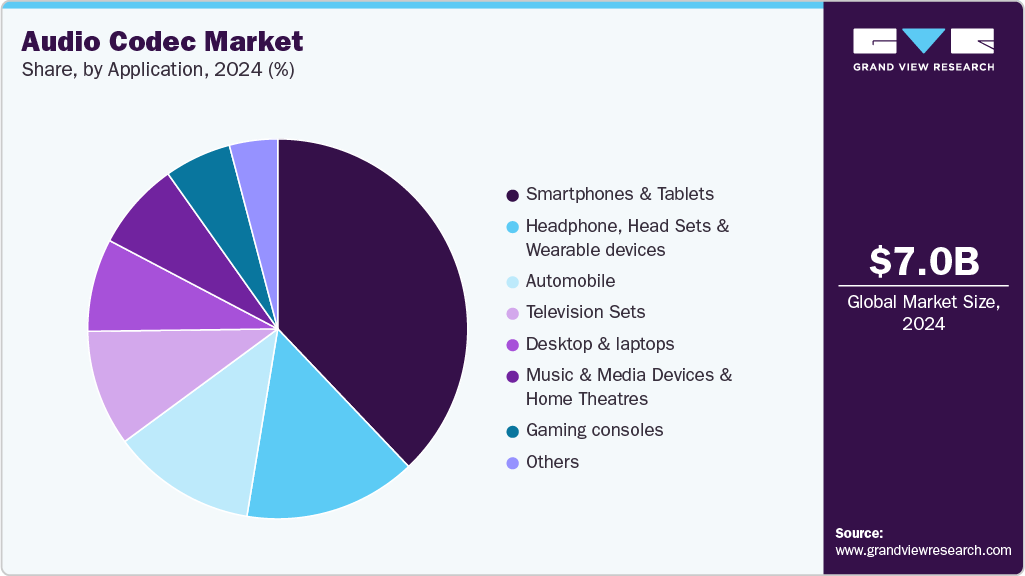 Audio Codec Market Share