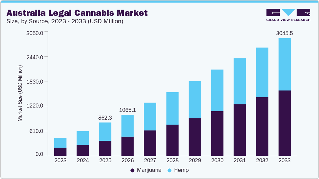 Australia legal cannabis market size and growth forecast (2023-2033)