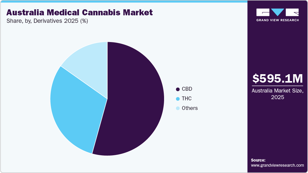 Australia Medical Cannabisa Market Share
