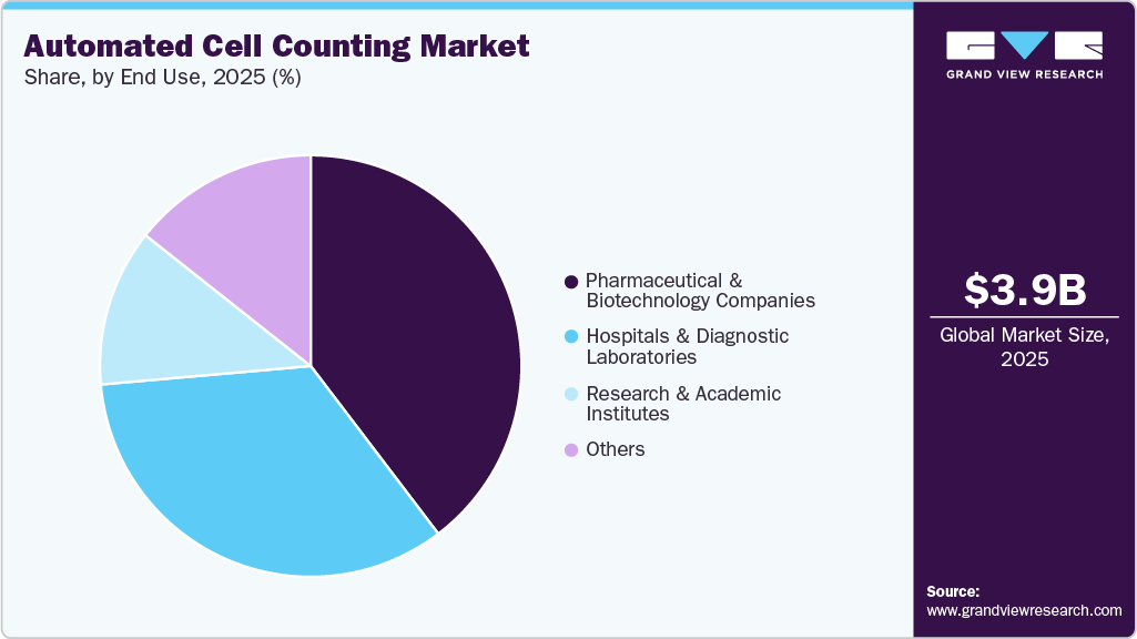 Automated Cell Counting Market Share
