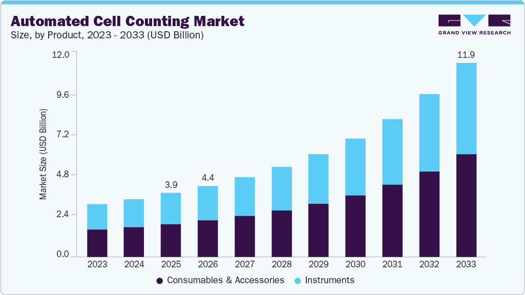 Automated cell counting market size and growth forecast (2023-2033)
