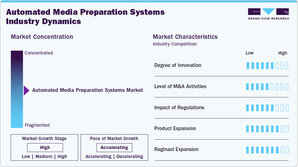 Automated Media Preparation Systems Industry Dynamics