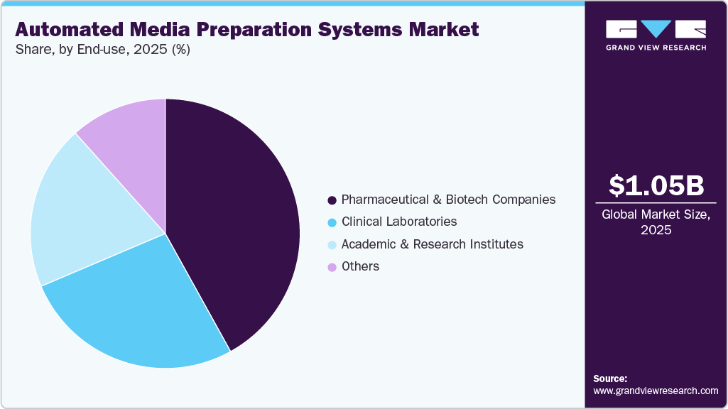 Automated Media Preparation Systems Market Share