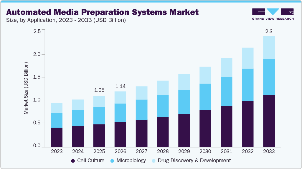 Automated media preparation systems market size and growth forecast (2023-2033)
