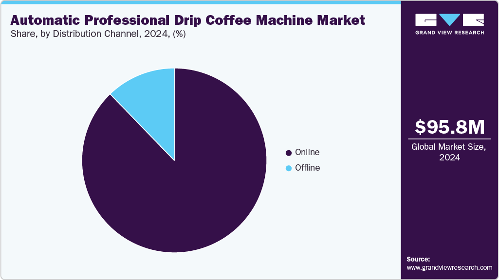 Automatic Professional Drip Coffee Machine Market Share