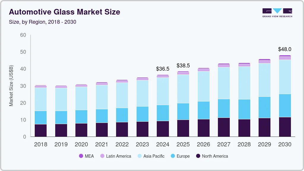 Automotive glass market size by region, and growth forecast (2025-2030)