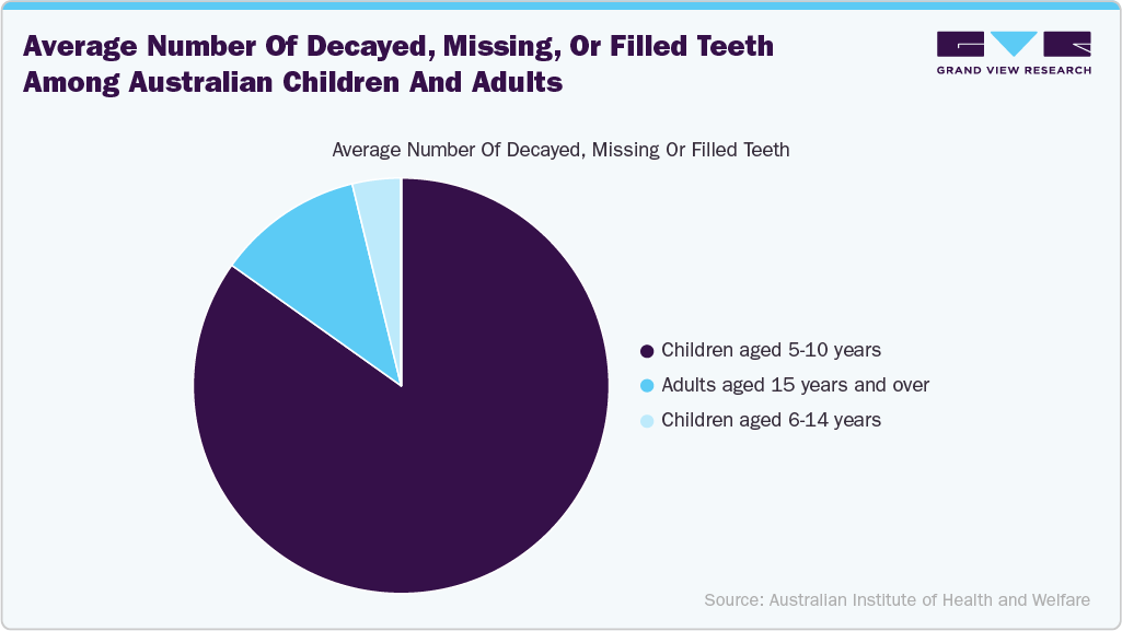 Average number of decayed, missing or filled teeth