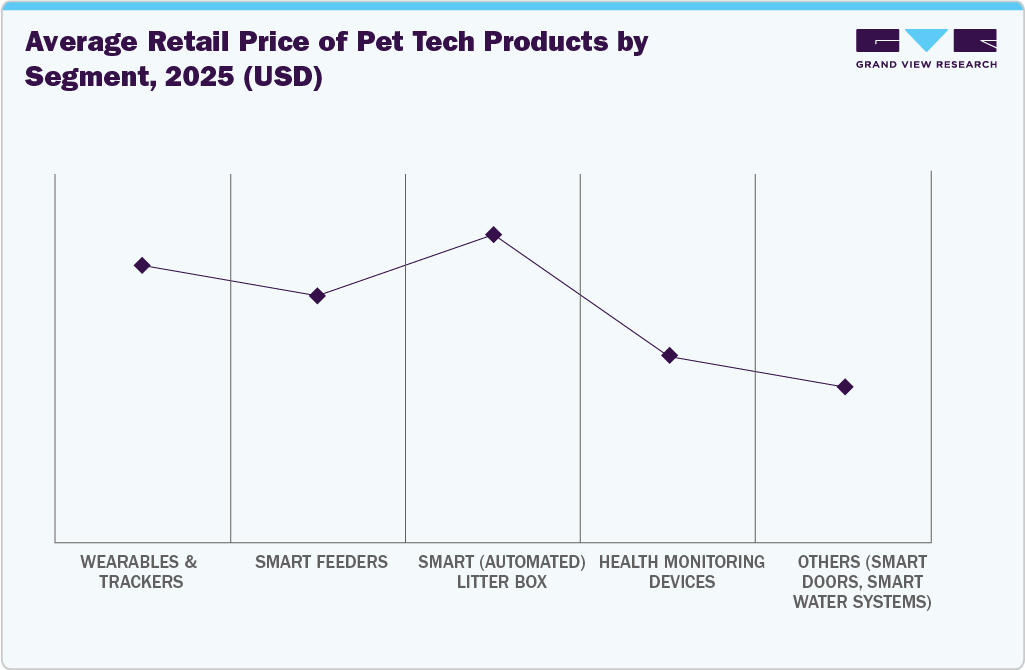 Average Retail Price of Pet Tech Products by Segment, 2025 (USD) Average Retail Price of Pet Tech Products by Segment, 2025 (USD)