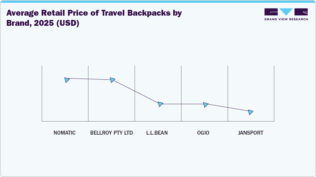 Average Retail Price of Travel Backpacks by Brand, 2025 (USD)