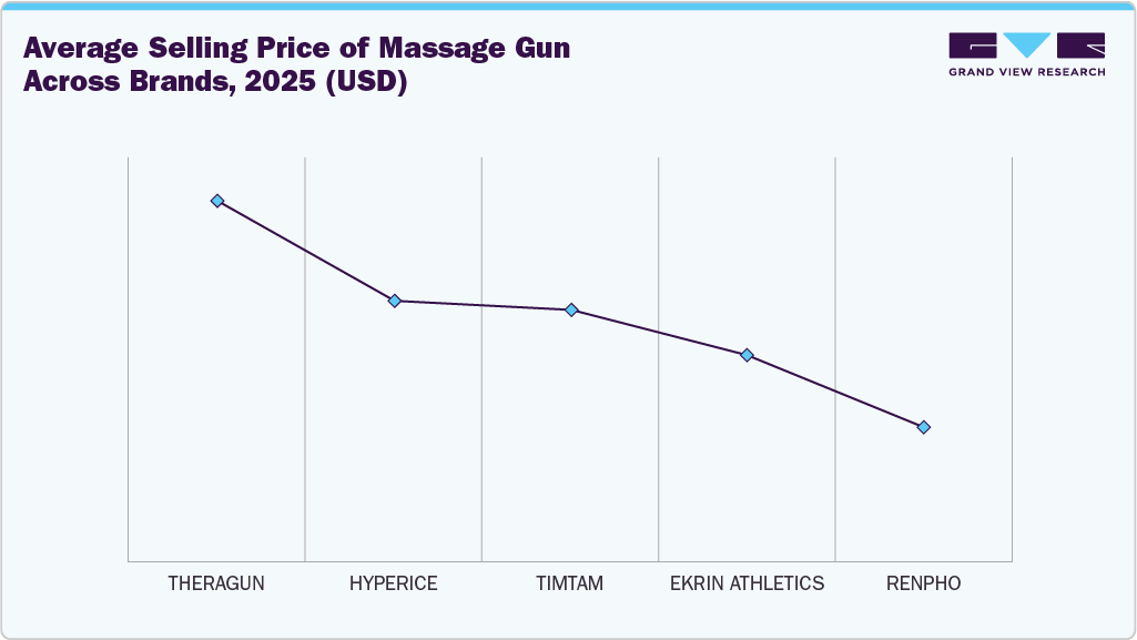Average Selling Price of Massage Gun across Brands, 2025 (USD)