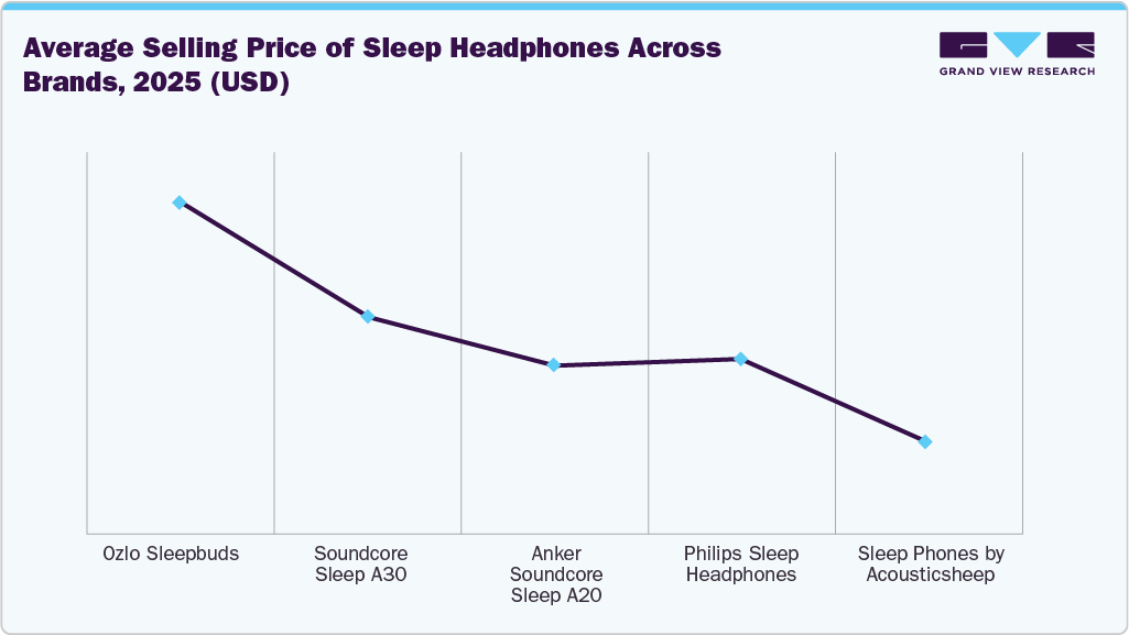 Average Selling Price of Sleep Headphones across Brands, 2025 (USD)