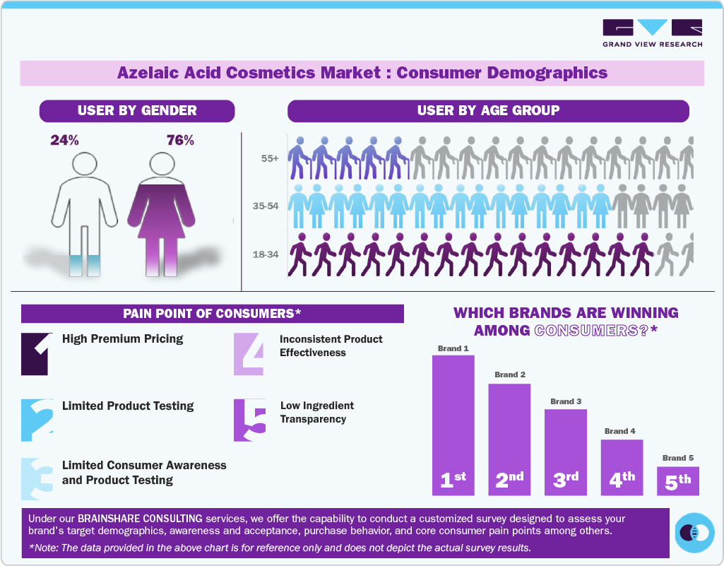 Azelaic Acid Cosmetics Market Consumer Insights