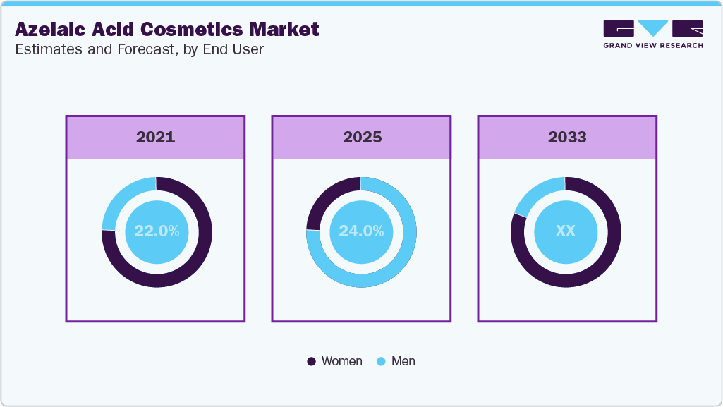 Azelaic Acid Cosmetics Market Estimates and forecast, by end user