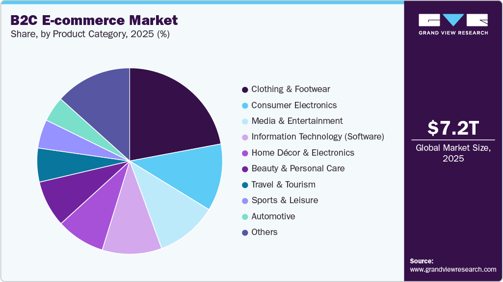 B2C E-commerce Market Share
