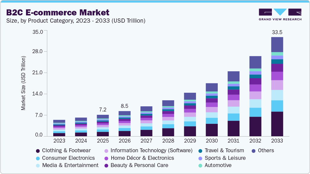 B2C e-commerce market size and growth forecast (2023-2033)