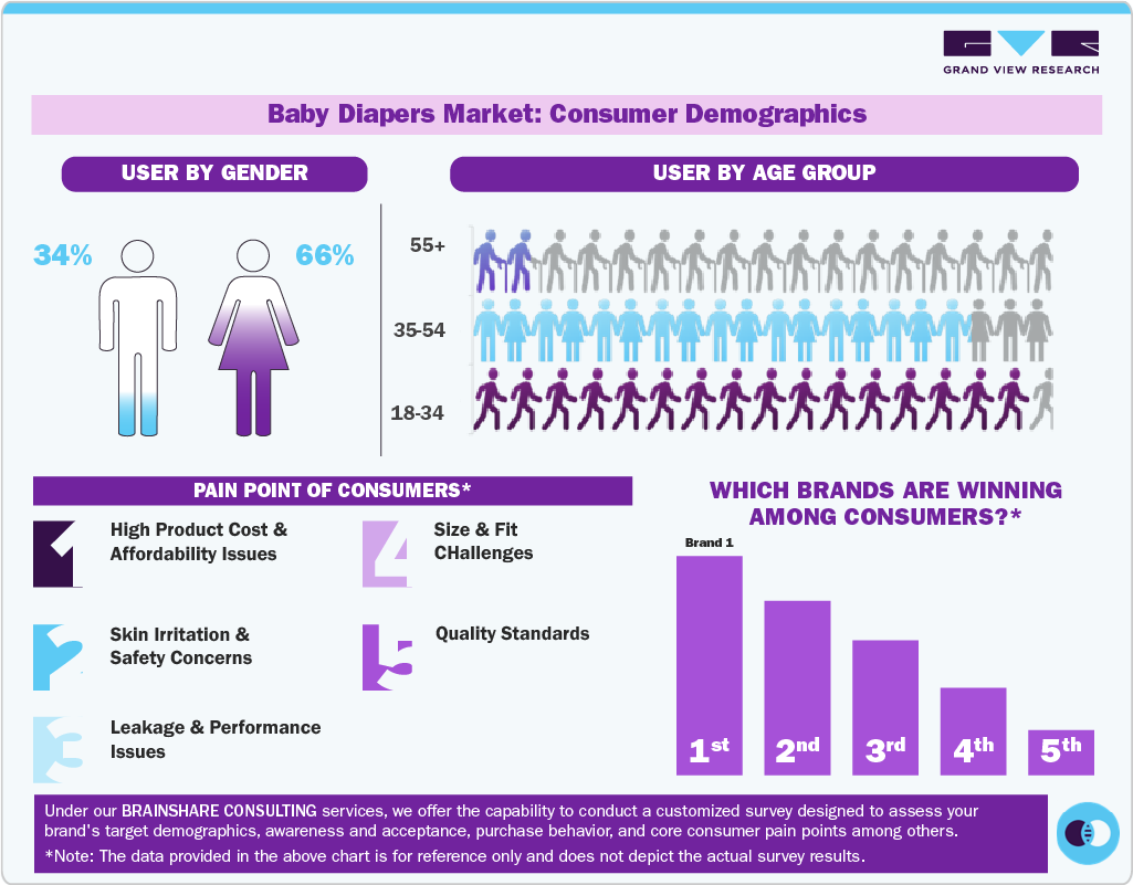 Baby Diapers Market Consumer Insights
