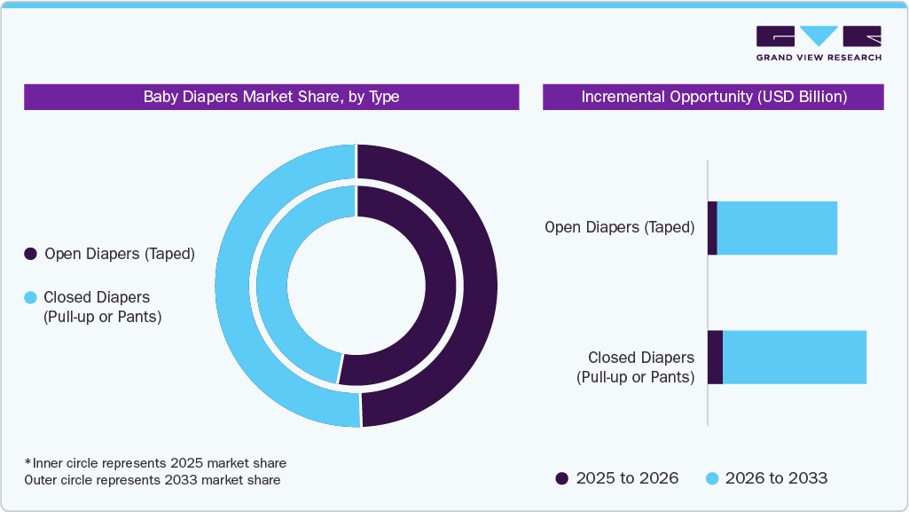 Baby Diapers Market Share by Type