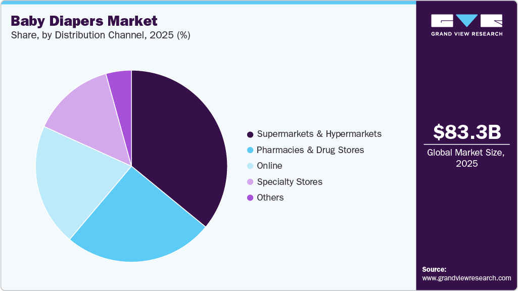 Baby Diapers Market Share