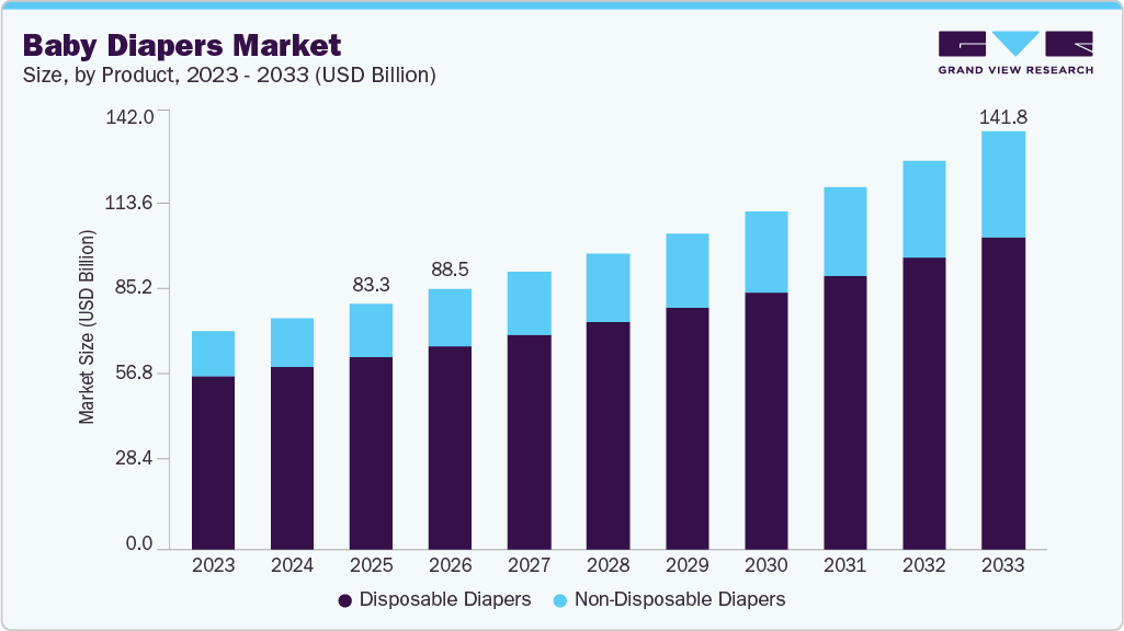 Baby diapers market size and growth forecast (2023-2033)