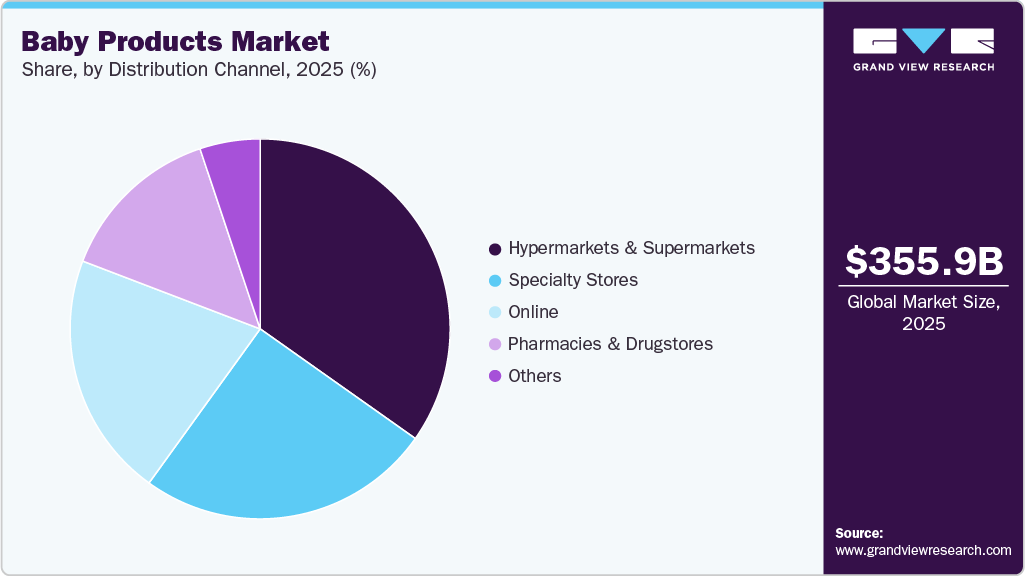 Baby Products Market Share