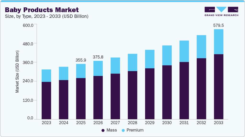 Baby products market size and growth forecast (2023-2033)