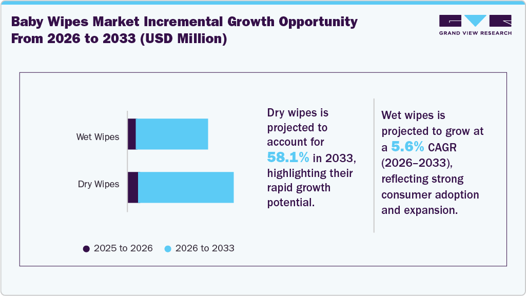 Baby Wipes Market Incremental Growth Opportunity From 2026 To 2033 (USD Million)