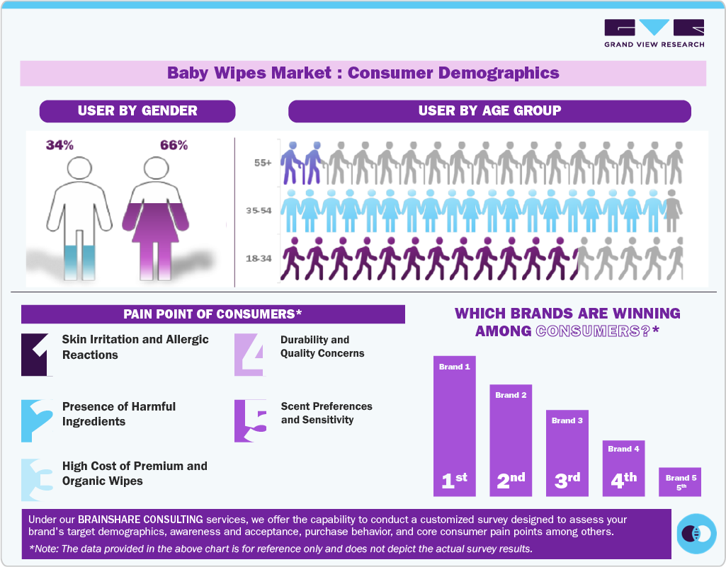 Baby Wipes Market Consumer Insights