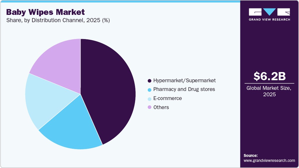 Baby Wipes Market Share
