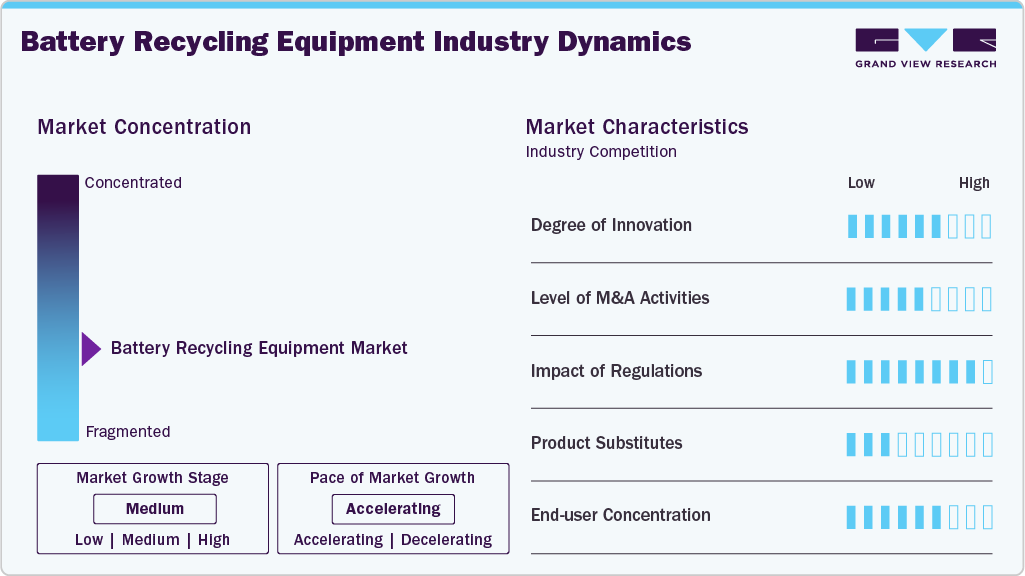 Battery Recycling Equipment Industry Dynamics