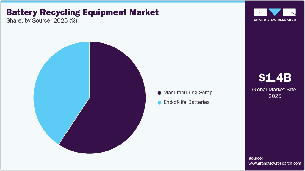 Battery Recycling Equipment Market Share