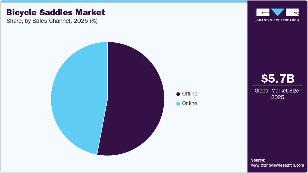 Bicycle Saddles Market Share