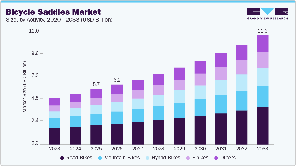 Bicycle saddles market size and growth forecast (2023-2033)