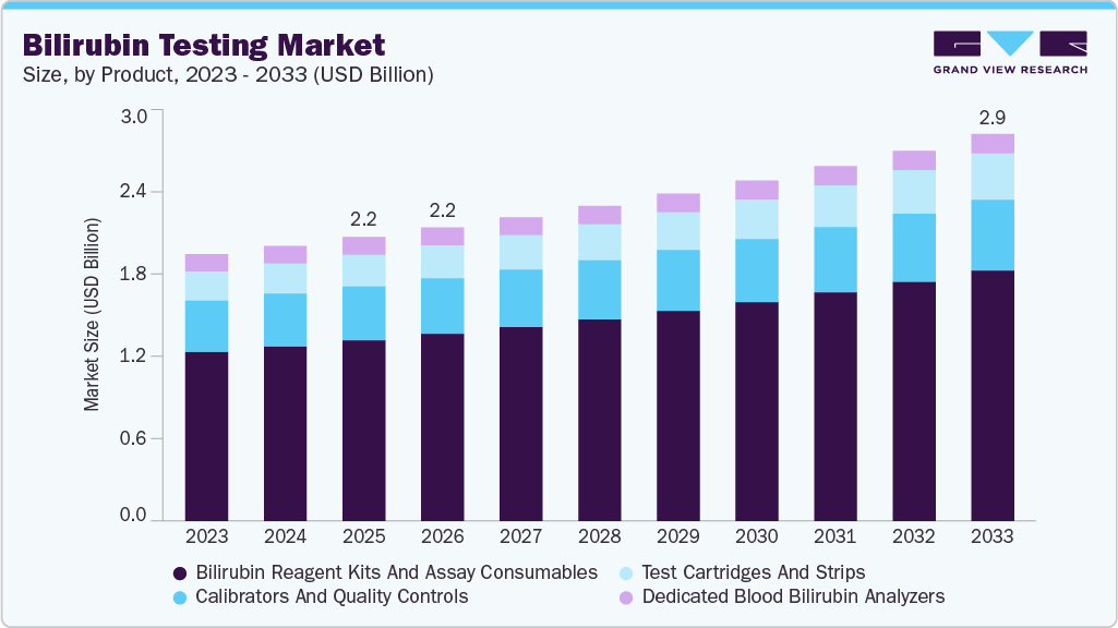 Bilirubin testing market size and growth forecast (2023-2033)