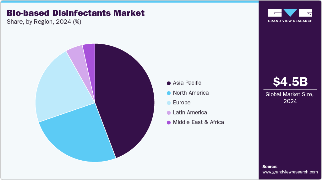 Bio-based Disinfectants Market Share
