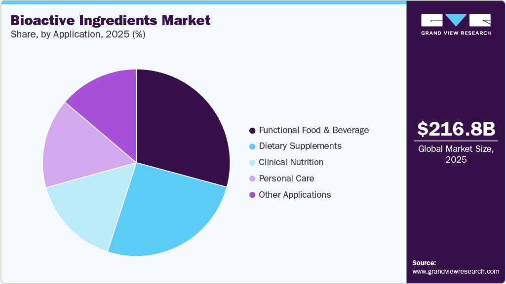 Bioactive Ingredients Market Share