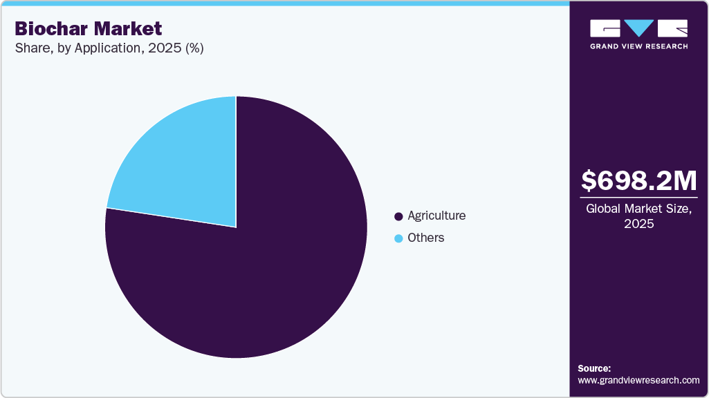 Biochar Market Share