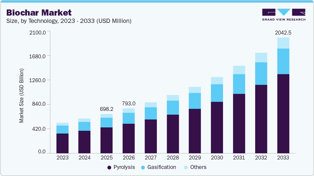 Biochar market size and growth forecast (2023-2033)