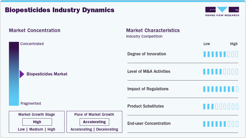 Biopesticides Industry Dynamics